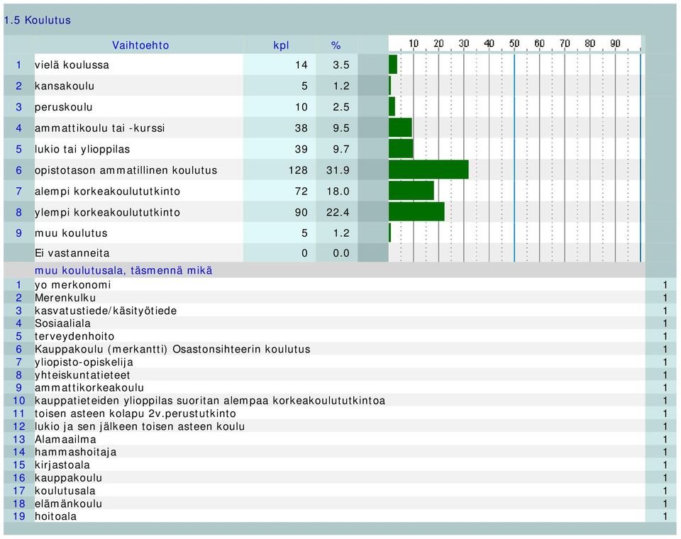 2 muu koulutusala, täsmennä mikä 1 yo merkonomi 1 2 Merenkulku 1 3 kasvatustiede/käsityötiede 1 4 Sosiaaliala 1 5 terveydenhoito 1 6 Kauppakoulu (merkantti) Osastonsihteerin koulutus 1 7