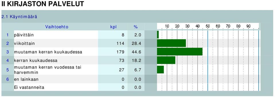 4 3 muutaman kerran kuukaudessa 179 44.