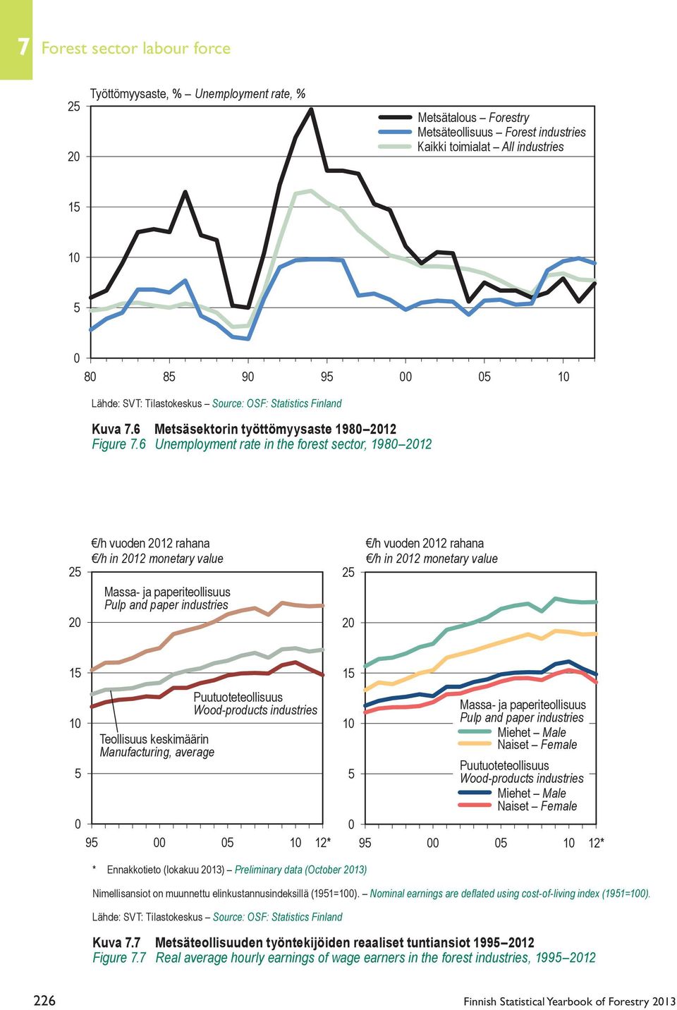 6 Unemployment rate in the forest sector, 1980 2012 25 20 /h vuoden 2012 rahana /h in 2012 monetary value Massa- ja paperiteollisuus Pulp and paper industries 25 20 /h vuoden 2012 rahana /h in 2012