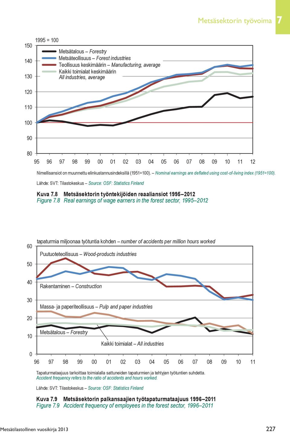 Nominal earnings are deflated using cost-of-living index (1951=100). Kuva 7.8 Metsäsektorin työntekijöiden reaaliansiot 1995 2012 Figure 7.