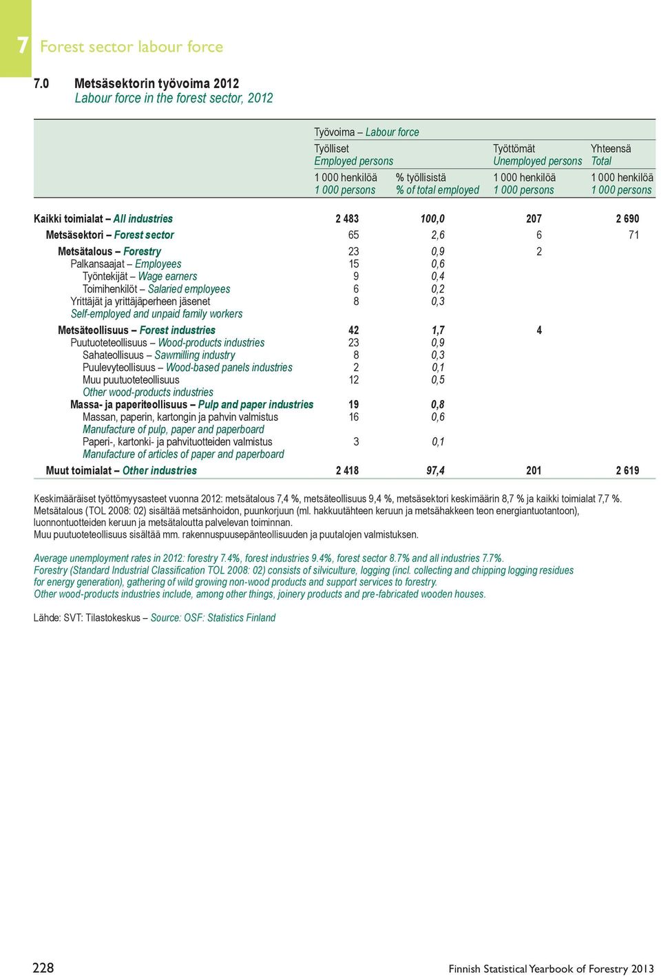 henkilöä 1 000 henkilöä 1 000 persons % of total employed 1 000 persons 1 000 persons Kaikki toimialat All industries 2 483 100,0 207 2 690 Metsäsektori Forest sector 65 2,6 6 71 Metsätalous Forestry