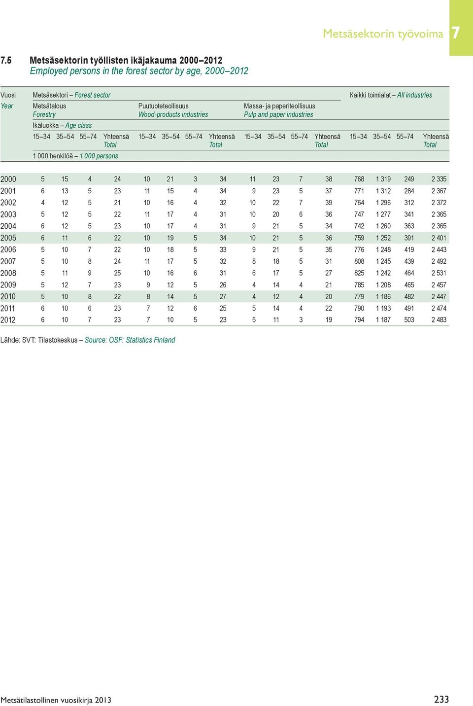Puutuoteteollisuus Massa- ja paperiteollisuus Forestry Wood-products industries Pulp and paper industries Ikäluokka Age class 15 34 35 54 55 74 Yhteensä 15 34 35 54 55 74 Yhteensä 15 34 35 54 55 74