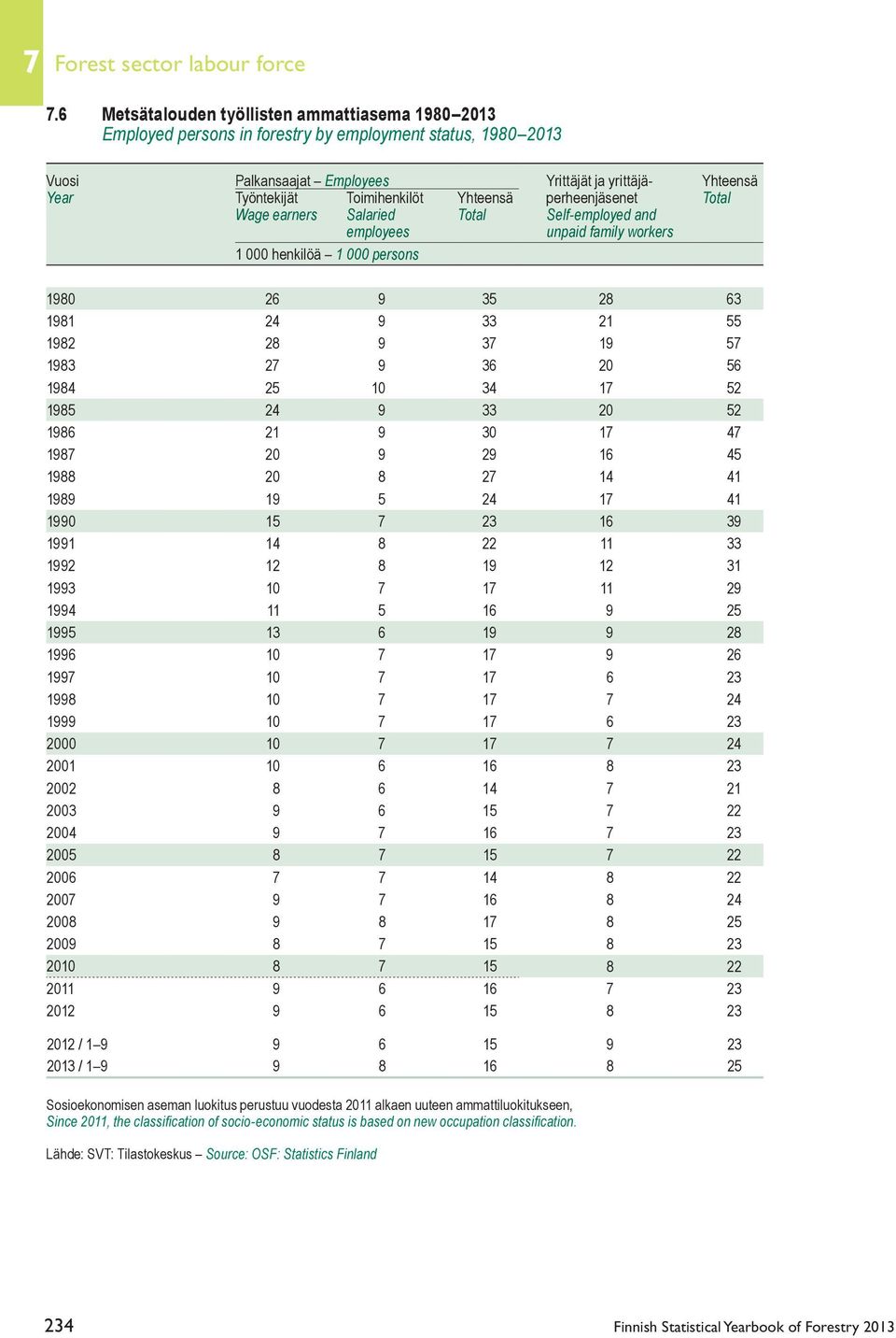 Toimihenkilöt Yhteensä perheenjäsenet Total Wage earners Salaried Total Self-employed and employees unpaid family workers 1 000 henkilöä 1 000 persons 1980 26 9 35 28 63 1981 24 9 33 21 55 1982 28 9