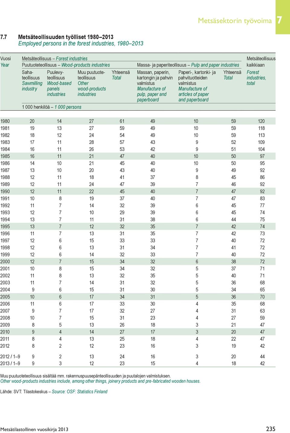 Massa- ja paperiteollisuus Pulp and paper industries kaikkiaan Saha- Puulevy- Muu puutuote- Yhteensä Massan, paperin, Paperi-, kartonki- ja Yhteensä Forest teollisuus teollisuus teollisuus Total