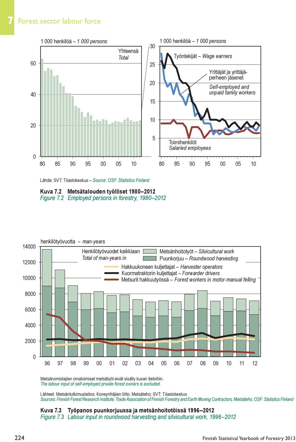 2 Employed persons in forestry, 1980 2012 14000 12000 10000 henkilötyövuotta man-years Henkilötyövuodet kaikkiaan Total of man-years in Metsänhoitotyöt Silvicultural work Puunkorjuu Roundwood