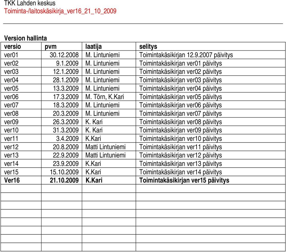 3.2009 M. Lintuniemi Toimintkäsikirjn ver07 päivitys ver09 26.3.2009 K. Kri Toimintkäsikirjn ver08 päivitys ver10 31.3.2009 K. Kri Toimintkäsikirjn ver09 päivitys ver11 3.4.2009 K.Kri Toimintkäsikirjn ver10 päivitys ver12 20.
