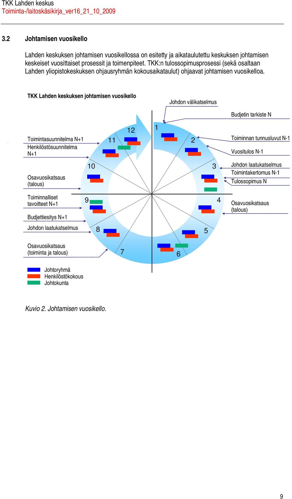 TKK Lhden keskuksen johtmisen vuosikello Johdon väliktselmus Budjetin trkiste N Toimintsuunnitelm N+1 Henkilöstösuunnitelm N+1 11 12 1 2 Toiminnn tunnusluvut N-1 Vuositulos N-1