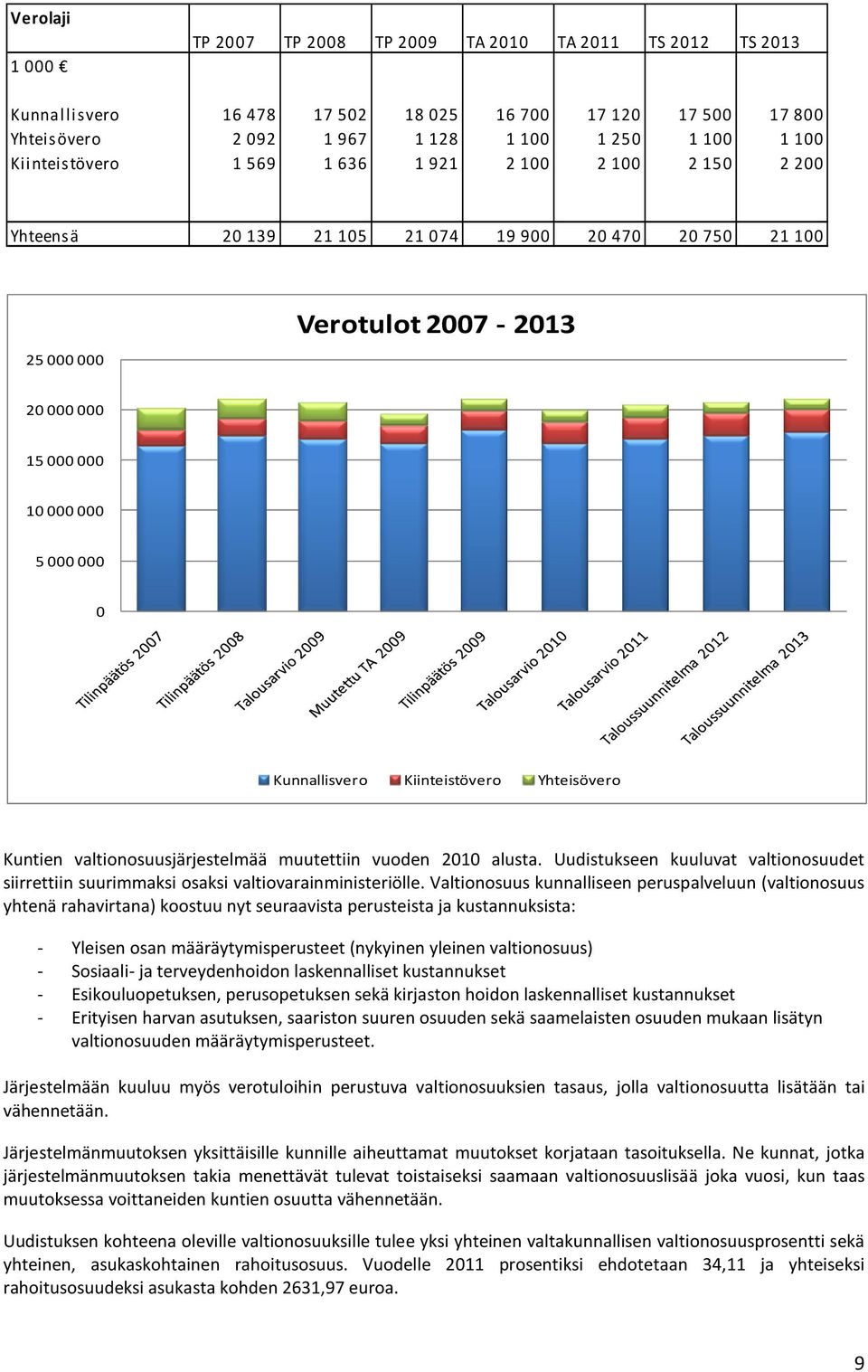 Kunnallisvero Kiinteistövero Yhteisövero Kuntien valtionosuusjärjestelmää muutettiin vuoden 2010 alusta. Uudistukseen kuuluvat valtionosuudet siirrettiin suurimmaksi osaksi valtiovarainministeriölle.