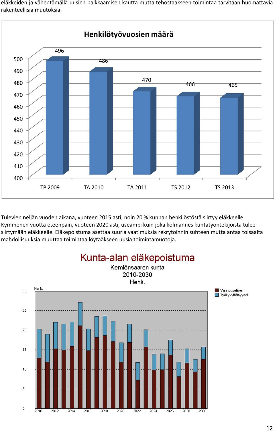 vuoteen 2015 asti, noin 20 % kunnan henkilöstöstä siirtyy eläkkeelle.