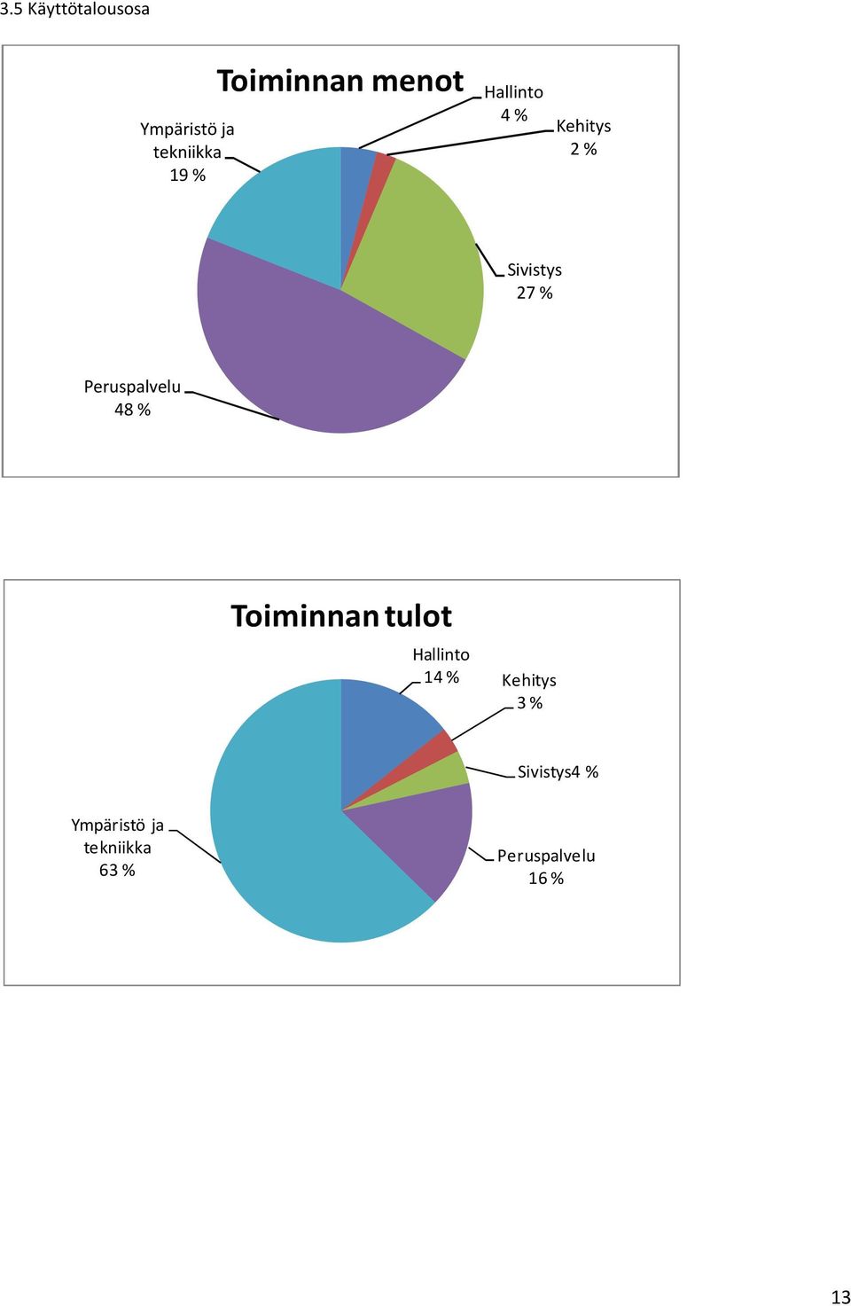 Peruspalvelu 48 % Toiminnan tulot Hallinto 14 % Kehitys