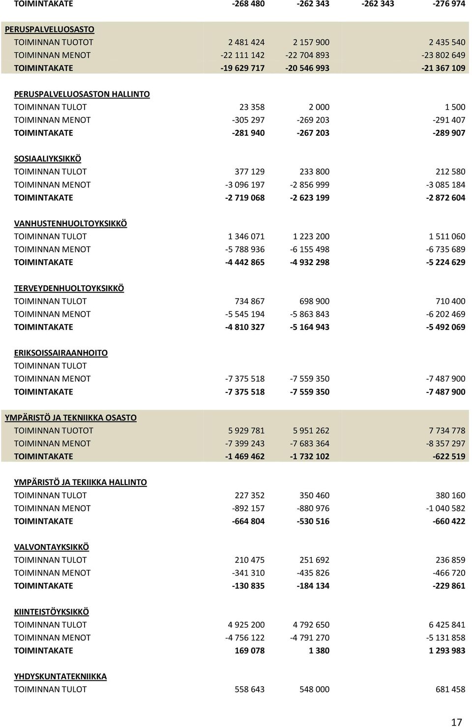 MENOT -3096197-2856999 -3085184 TOIMINTAKATE -2719068-2623199 -2872604 VANHUSTENHUOLTOYKSIKKÖ TOIMINNAN TULOT 1346071 1223200 1511060 TOIMINNAN MENOT -5788936-6155498 -6735689 TOIMINTAKATE