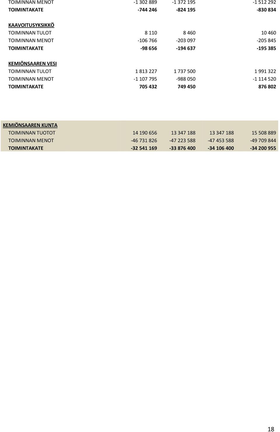 1991322 TOIMINNAN MENOT -1107795-988050 -1114520 TOIMINTAKATE 705432 749450 876802 KEMIÖNSAAREN KUNTA TOIMINNAN TUOTOT 14190656