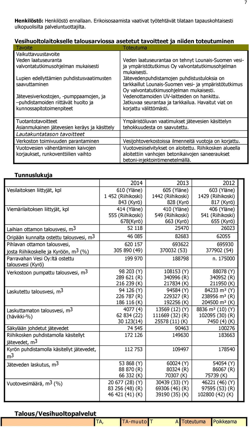 puhdistusvaatimusten saavuttaminen Jätevesiverkostojen, -pumppaamojen, ja puhdistamoiden riittävät huolto ja kunnossapitotoimenpiteet Veden laatuseurantaa on tehnyt Lounais-Suomen vesija