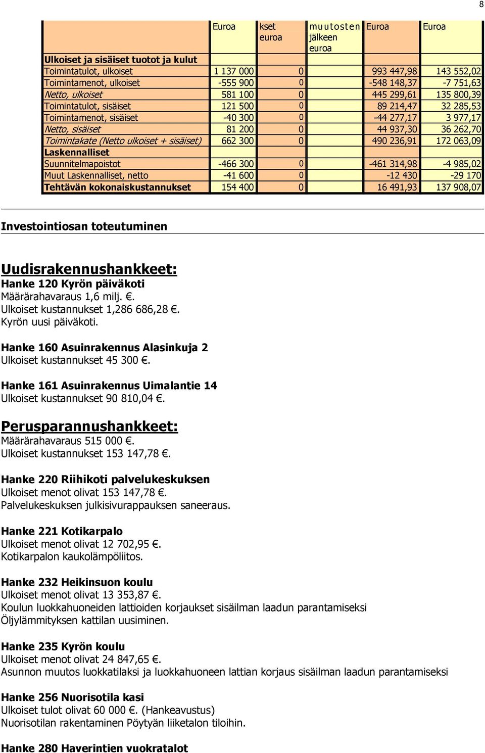 + sisäiset) 662 300 0 490 236,91 172 063,09 Suunnitelmapoistot -466 300 0-461 314,98-4 985,02 Muut, netto -41 600 0-12 430-29 170 Tehtävän kokonaiskustannukset 154 400 0 16 491,93 137 908,07 8