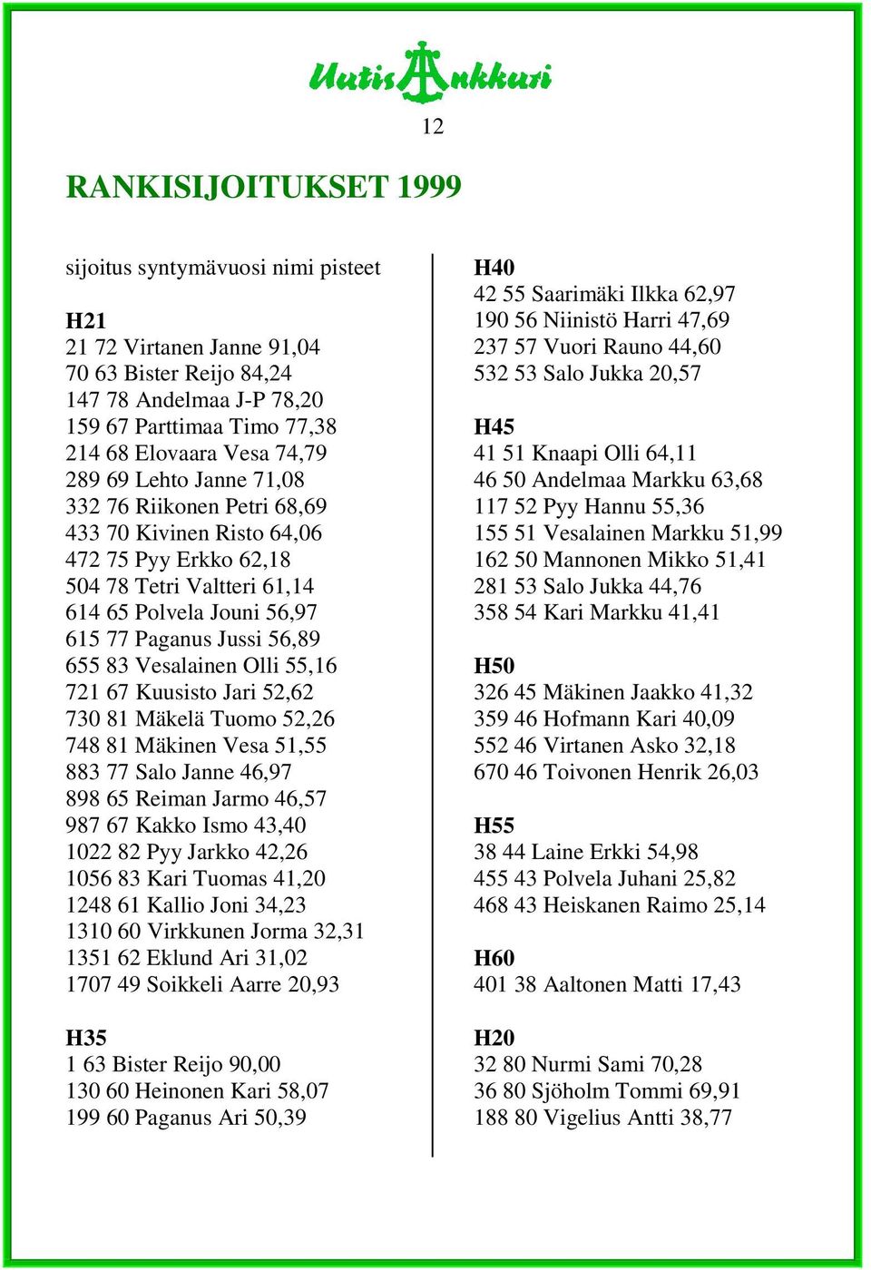 Vesalainen Olli 55,16 721 67 Kuusisto Jari 52,62 730 81 Mäkelä Tuomo 52,26 748 81 Mäkinen Vesa 51,55 883 77 Salo Janne 46,97 898 65 Reiman Jarmo 46,57 987 67 Kakko Ismo 43,40 1022 82 Pyy Jarkko 42,26