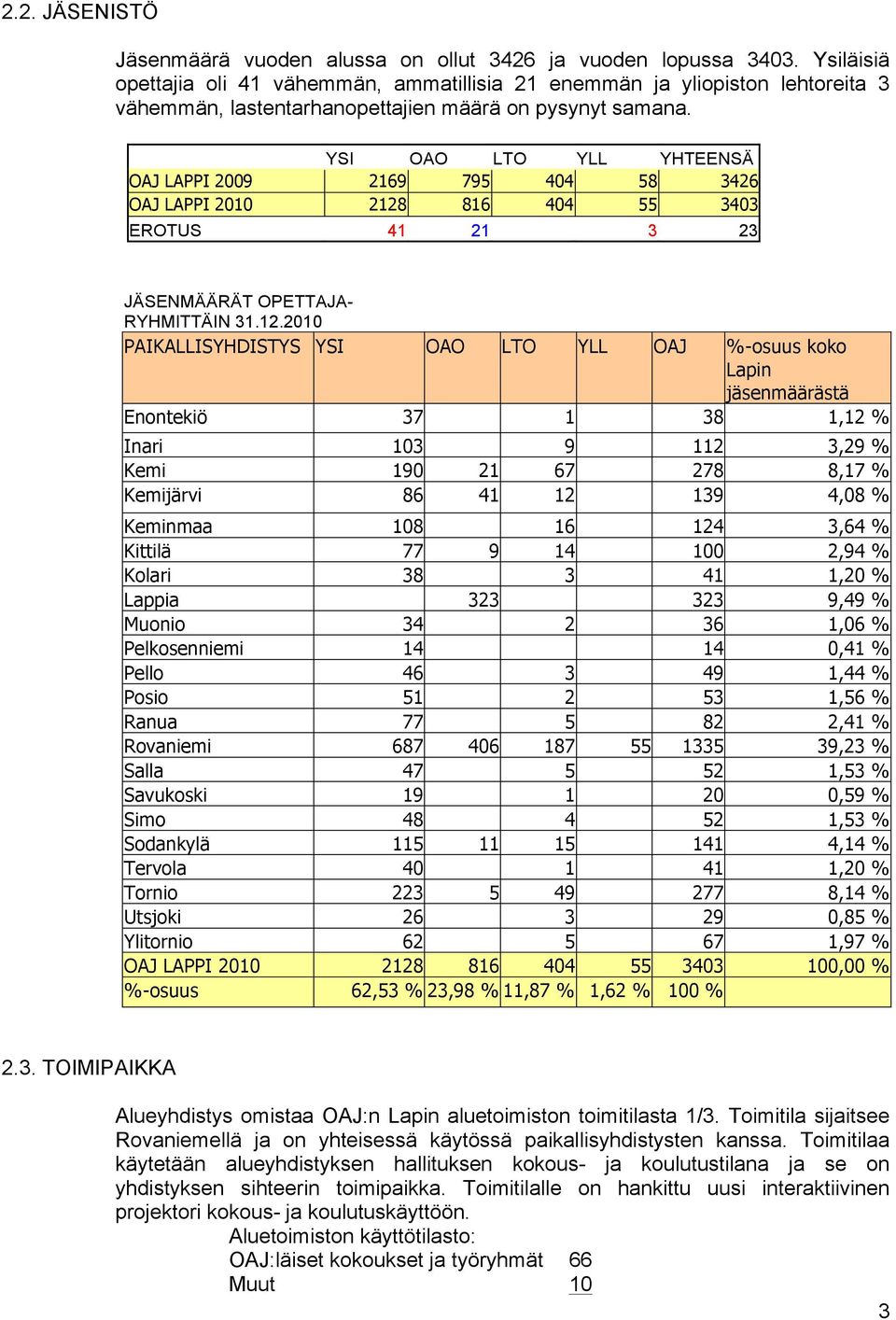 YSI OAO LTO YLL YHTEENSÄ OAJ LAPPI 2009 2169 795 404 58 3426 OAJ LAPPI 2010 2128