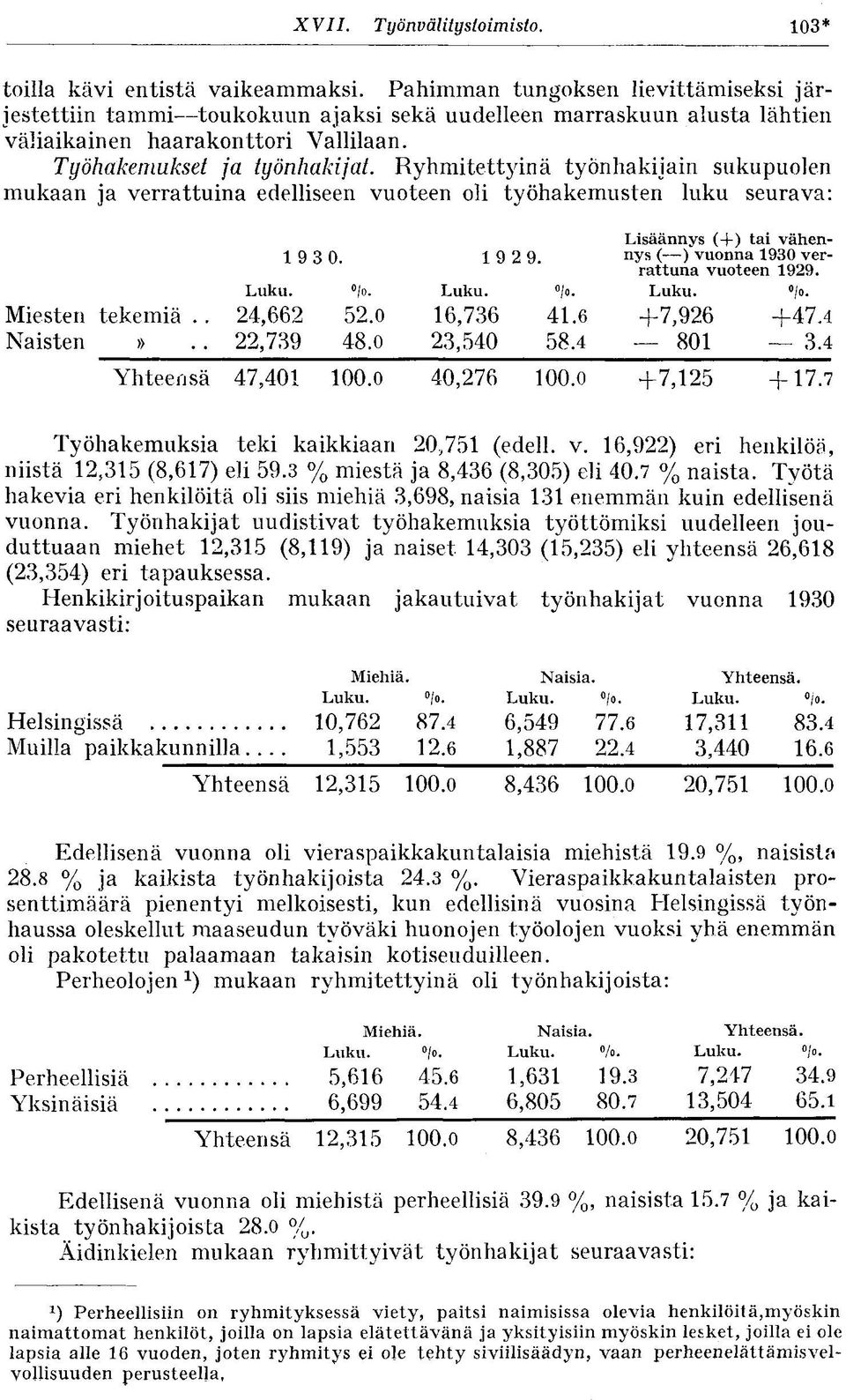 Ryhmitettyinä työnhakiiain sukupuolen mukaan ja verrattuina edelliseen vuoteen oli työhakemusten luku seurava: Lisäännys (-f) tai vähen- 1 9 3 0. 1 9 29. nys ( ) vuonna 1930 verrattuna vuoteen 1929.