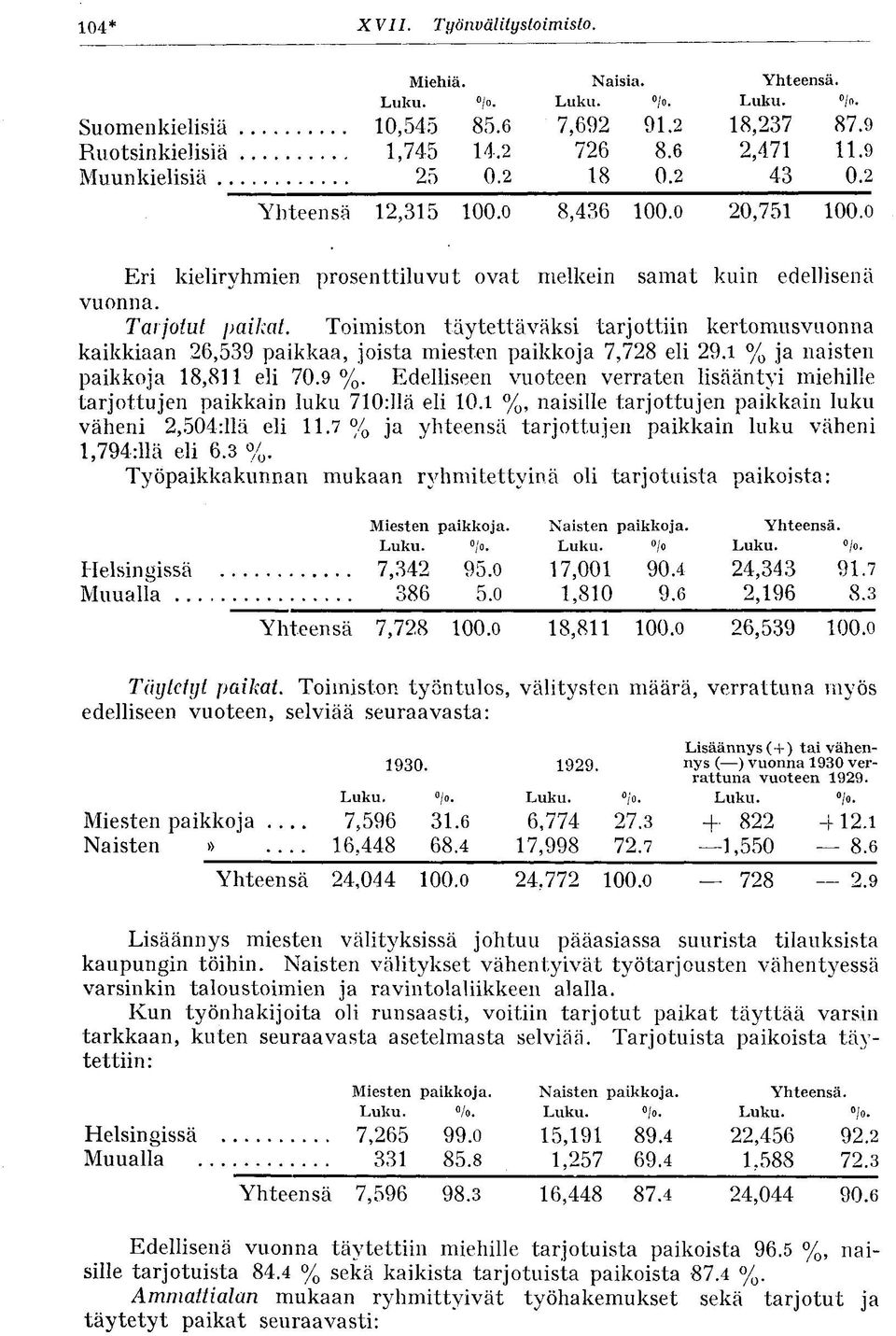 Tarjotut paikat. Toimiston täytettäväksi tarjottiin kertomusvuonna kaikkiaan 26,539 paikkaa, joista miesten paikkoja 7,728 eli 29.1 % ja naisten paikkoja 18,811 eli 70.9%.