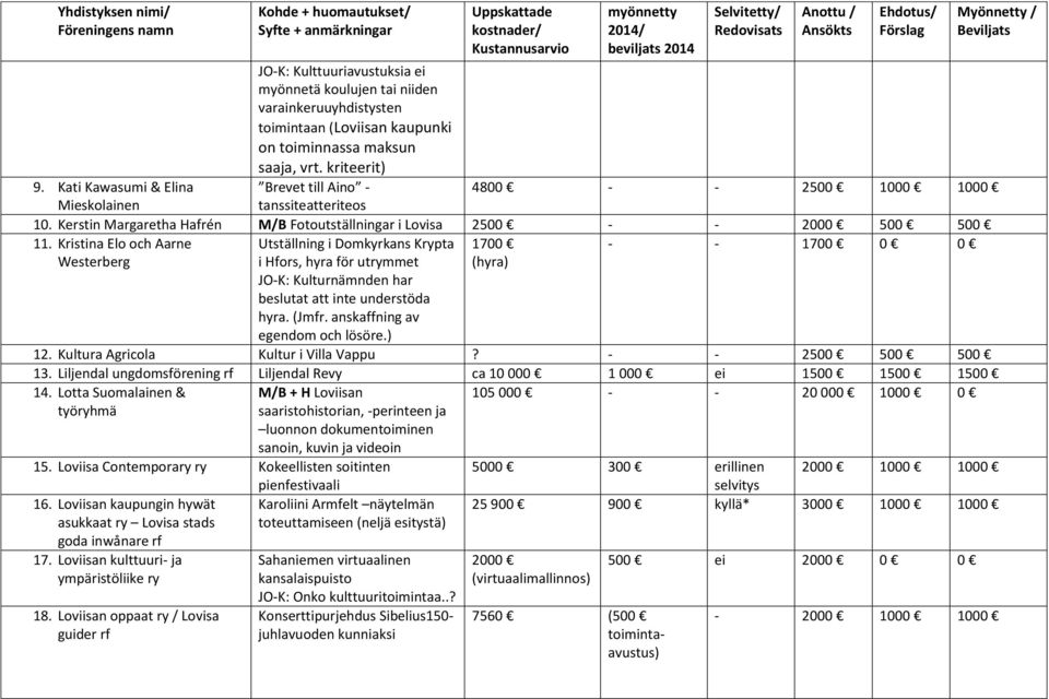 Kristina Elo och Aarne 1700 - - 1700 0 0 Westerberg (hyra) Utställning i Domkyrkans Krypta i Hfors, hyra för utrymmet JO-K: Kulturnämnden har beslutat att inte understöda hyra. (Jmfr.