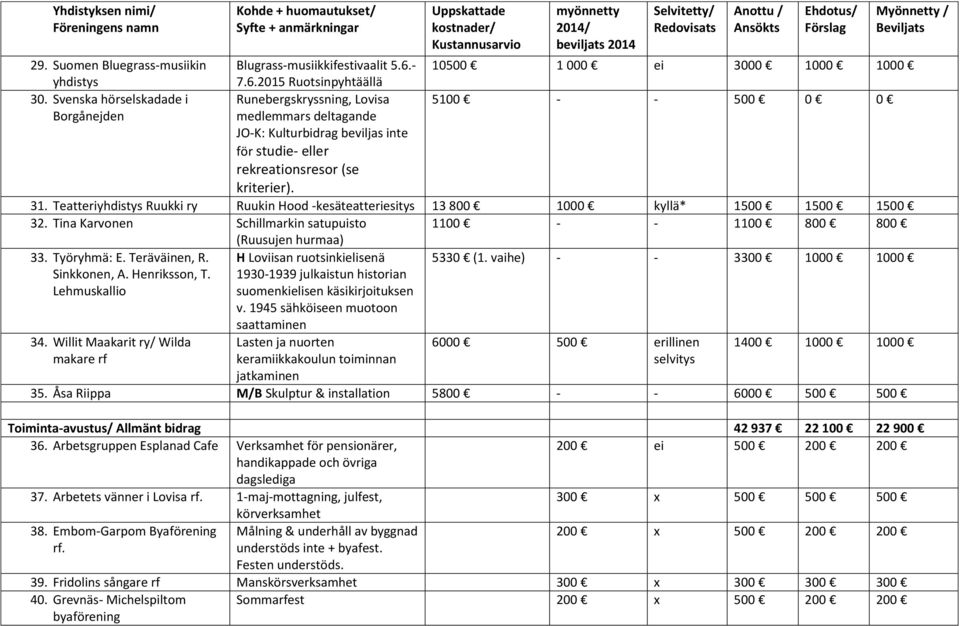 Teatteriyhdistys Ruukki ry Ruukin Hood -kesäteatteriesitys 13 800 1000 kyllä* 1500 1500 1500 32. Tina Karvonen Schillmarkin satupuisto 1100 - - 1100 800 800 (Ruusujen hurmaa) 33. Työryhmä: E.