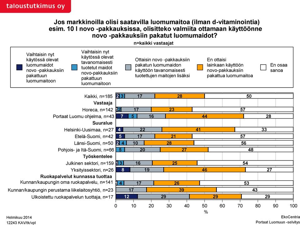 n=kaikki vastaajat Vaihtaisin nyt käytössä olevat tavanomaisesti tuotetut maidot novo-pakkauksiin pakattuun luomumaitoon Ottaisin novo -pakkauksiin pakatun luomumaidon käyttöön tavanomaisesti