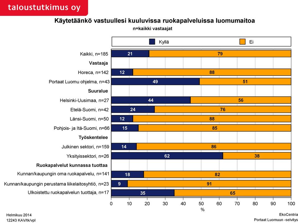 Työskentelee Kunnan/kaupungin oma ruokapalvelu, n=141 Kunnan/kaupungin perustama liikelaitosyhtiö, n=23 12243 KAV/tk/vpl Julkinen sektori, n=159