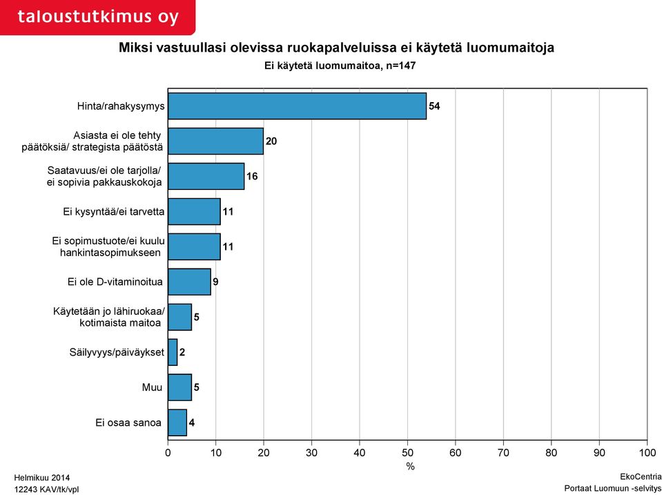 kysyntää/ei tarvetta 11 Ei sopimustuote/ei kuulu hankintasopimukseen 11 Ei ole D-vitaminoitua 9 Käytetään jo lähiruokaa/