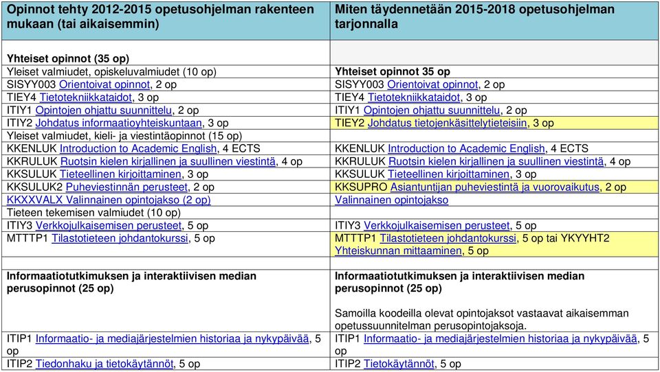 Introduction to Academic English, 4 ECTS KKRULUK Ruotsin kielen kirjallinen ja suullinen viestintä, 4 KKSULUK Tieteellinen kirjoittaminen, 3 KKSULUK2 Puheviestinnän perusteet, 2 KKXXVALX Valinnainen