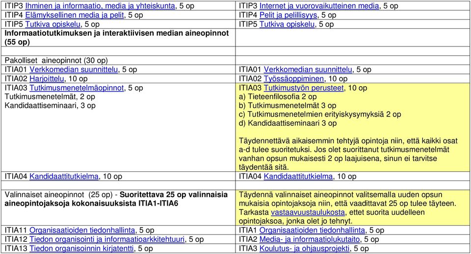 aineinnot (25 ) - Suoritettava 25 valinnaisia aineintojaksoja kokonaisuuksista ITIA1-ITIA6 ITIA11 Organisaatioiden tiedonhallinta, 5 ITIA12 Tiedon organisointi ja informaatioarkkitehtuuri, 5 ITIA13