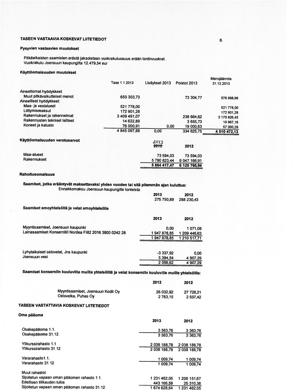 Pysyvien vastaavien muutokset Sijoitetun vapaan oman päaoman rahasto 1 1 Sijoitetun vapaan oman pääoman rahasto 31.12. Edellisen tilikauden tulos Muut rahastot Vararahasto 3112 Vararahastol.1. 1 009,74 1 009,74 1 009,74 1 009,74 1 231 462,05 1 206 151,67 1 674 628,64 1 231 462.