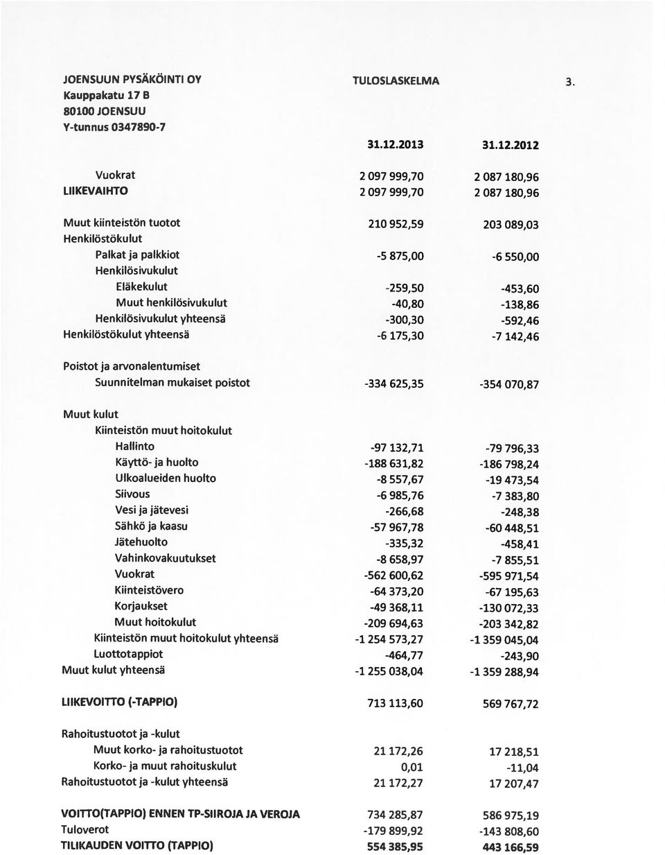 -464,77-243,90 Poistot ja arvonalentumiset Suunnitelman mukaiset poistot -334 625,35-354 070,87 Henkilöstökulut yhteensä -6 175,30-7 142,46 Muut henkilösivukulut -40,80-138,86 31.12.