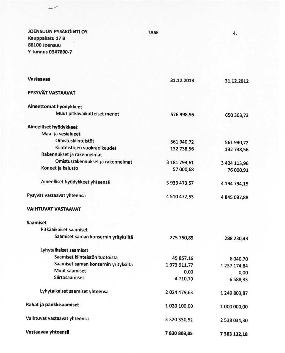 2012 80100 Joensuu Y-tunnus 0347890-7 Vastaavaa yhteensä 7 830 803,05 7 383 132,18 Vaihtuvat vastaavat yhteensä 3 320 330,52 2 538 034,30 Rahat ja pankkisaamiset 1 020 100,00 1 000 000,00