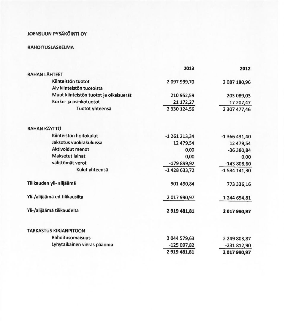 Yli-/alijäämä tilikaudelta 2 919 481,81 2 017 990,97 Yli-/alijäämä ed.