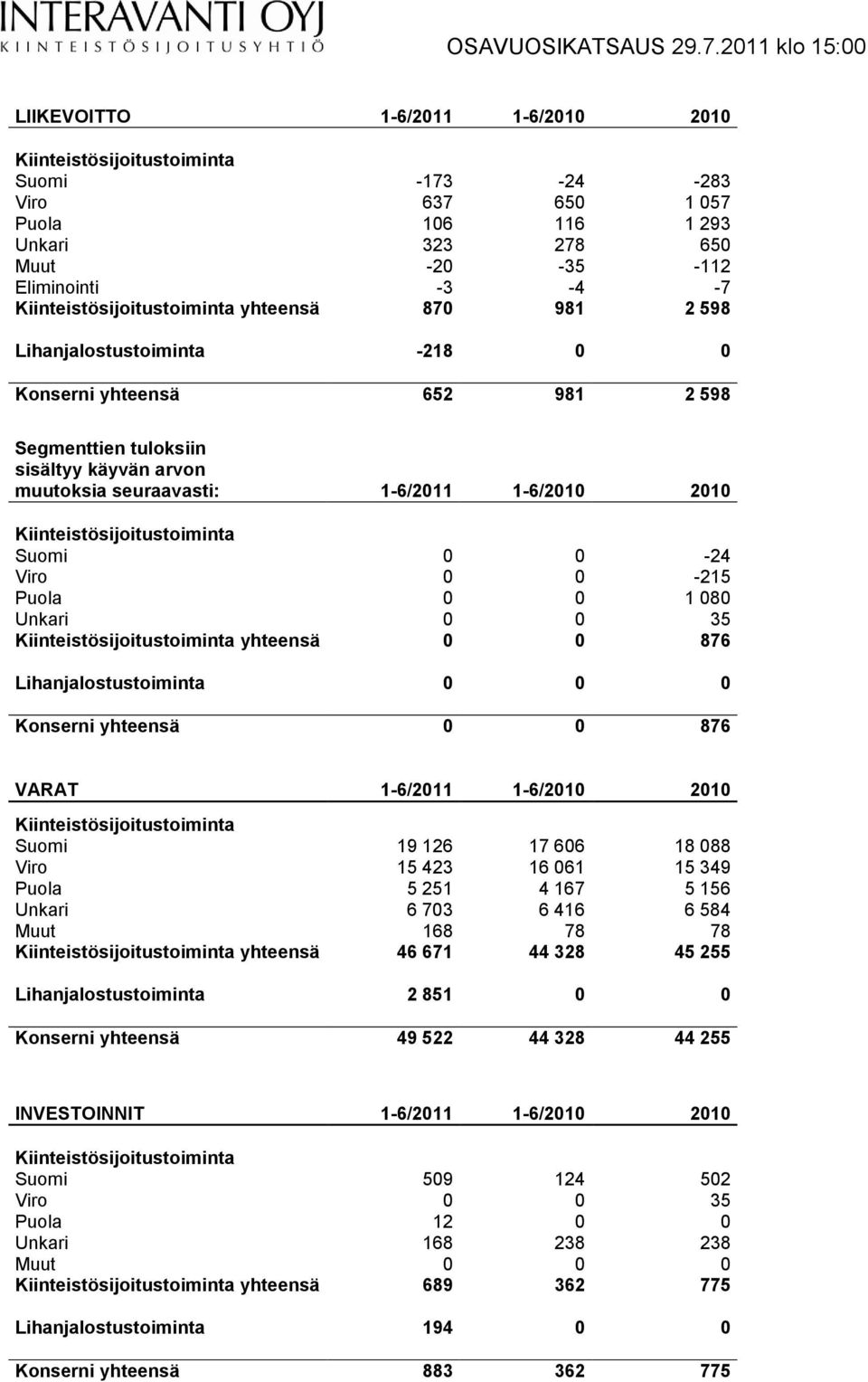 Lihanjalostustoiminta 0 0 0 Konserni yhteensä 0 0 876 VARAT 1-6/2011 1-6/2010 2010 Suomi 19 126 17 606 18 088 Viro 15 423 16 061 15 349 Puola 5 251 4 167 5 156 Unkari 6 703 6 416 6 584 Muut 168 78 78