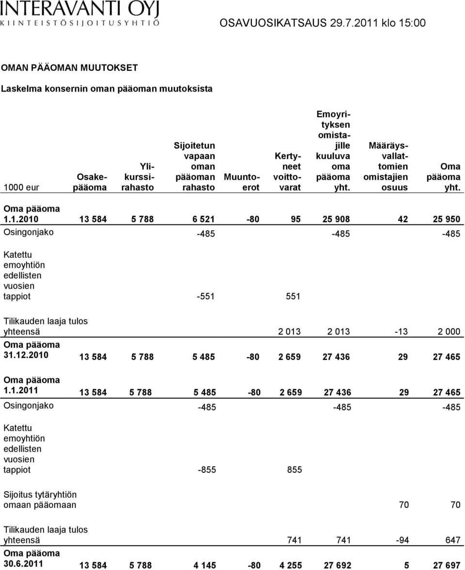 1.2010 13 584 5 788 6 521-80 95 25 908 42 25 950 Osingonjako -485-485 -485 Katettu emoyhtiön edellisten vuosien tappiot -551 551 Tilikauden laaja tulos yhteensä 2 013 2 013-13 2 000 Oma pääoma 31.12.