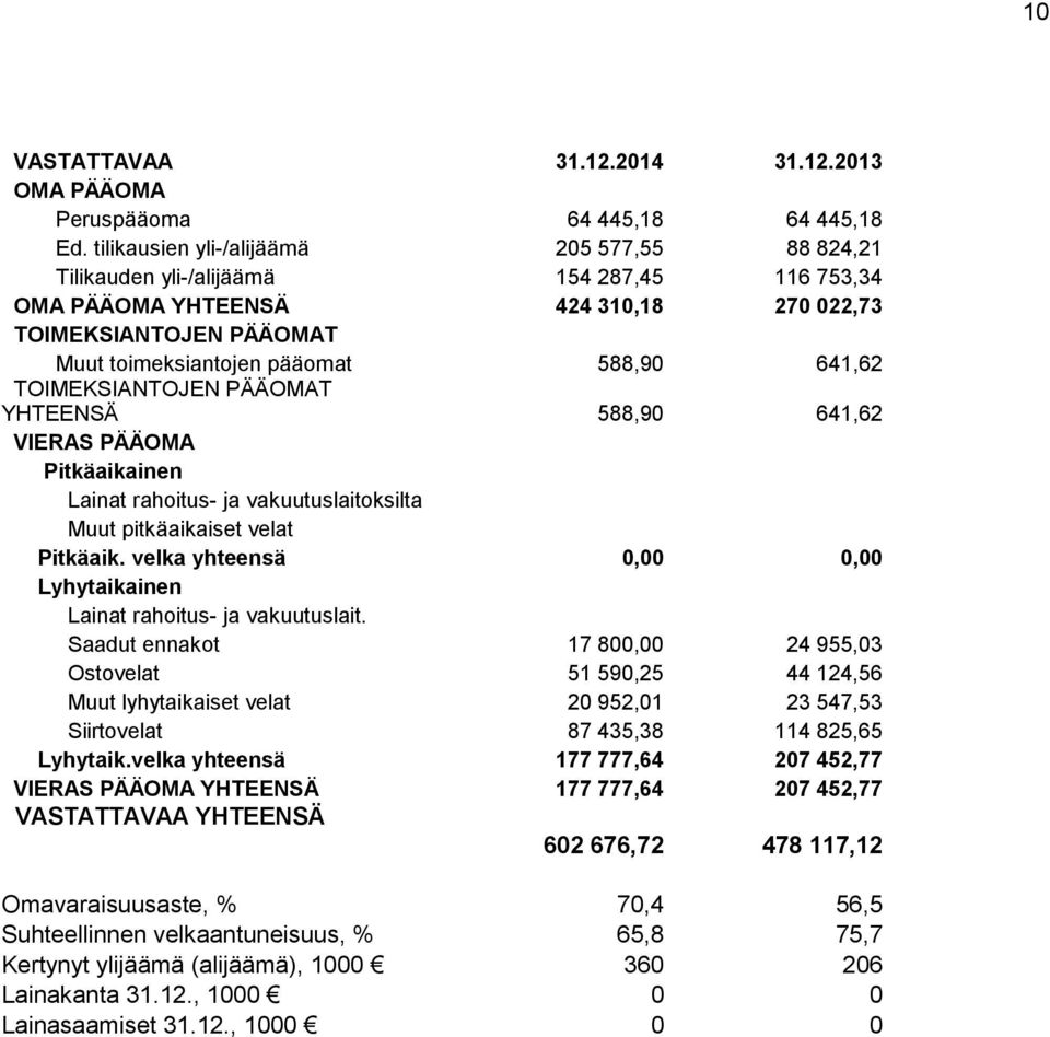 641,62 TOIMEKSIANTOJEN PÄÄOMAT YHTEENSÄ 588,90 641,62 VIERAS PÄÄOMA Pitkäaikainen Lainat rahoitus- ja vakuutuslaitoksilta Muut pitkäaikaiset velat Pitkäaik.