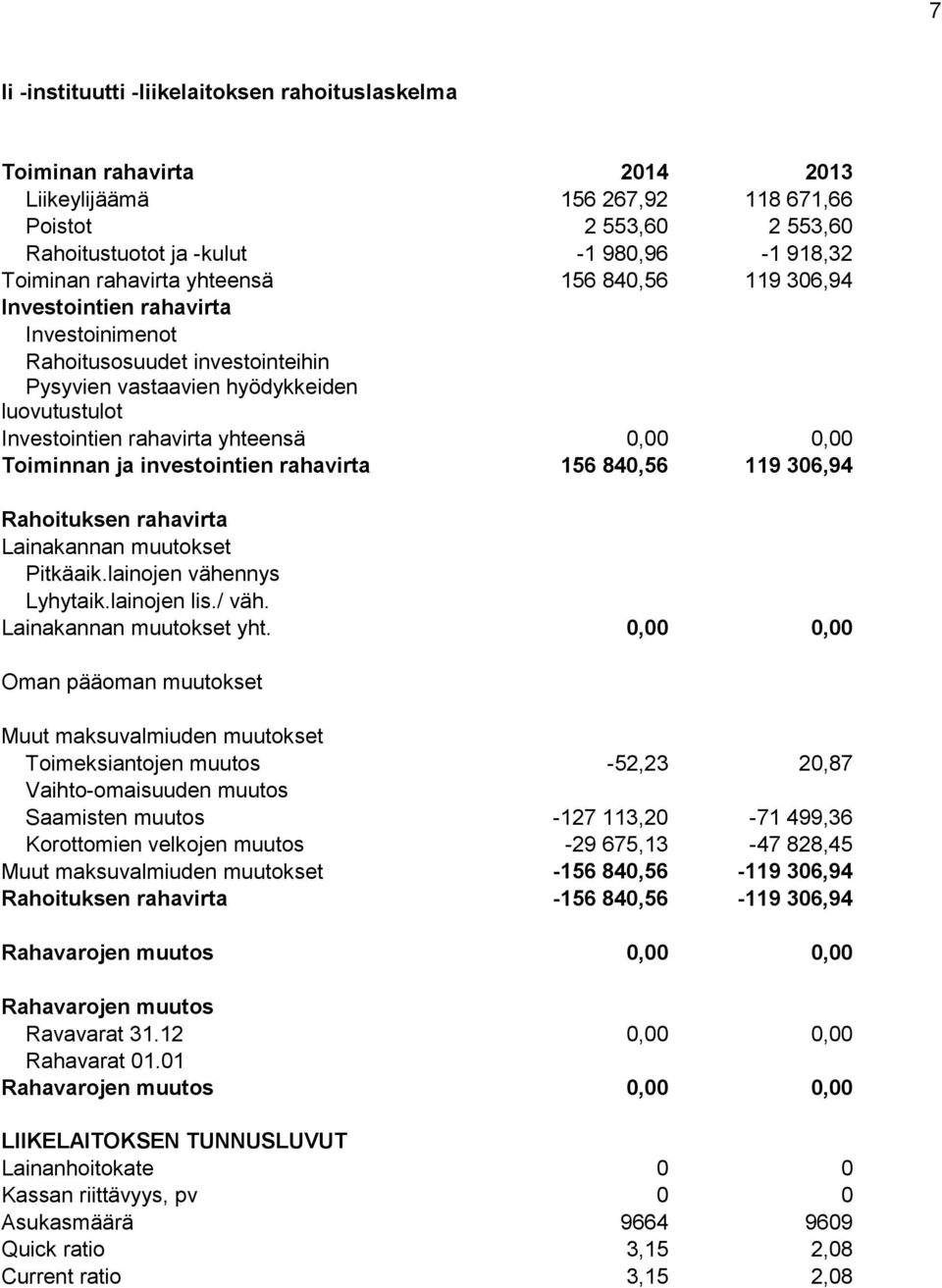 0,00 Toiminnan ja investointien rahavirta 156 840,56 119 306,94 Rahoituksen rahavirta Lainakannan muutokset Pitkäaik.lainojen vähennys Lyhytaik.lainojen lis./ väh. Lainakannan muutokset yht.