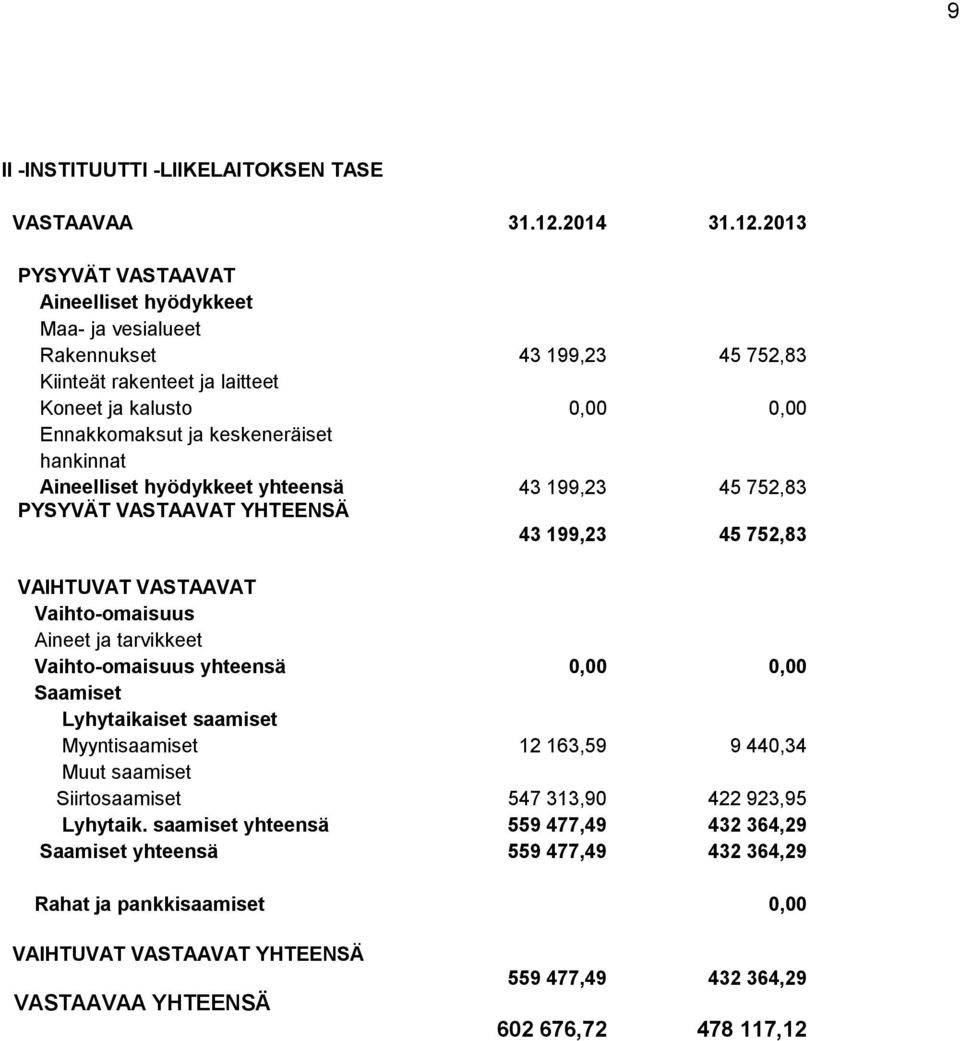 2013 PYSYVÄT VASTAAVAT Aineelliset hyödykkeet Maa- ja vesialueet Rakennukset 43 199,23 45 752,83 Kiinteät rakenteet ja laitteet Koneet ja kalusto 0,00 0,00 Ennakkomaksut ja keskeneräiset