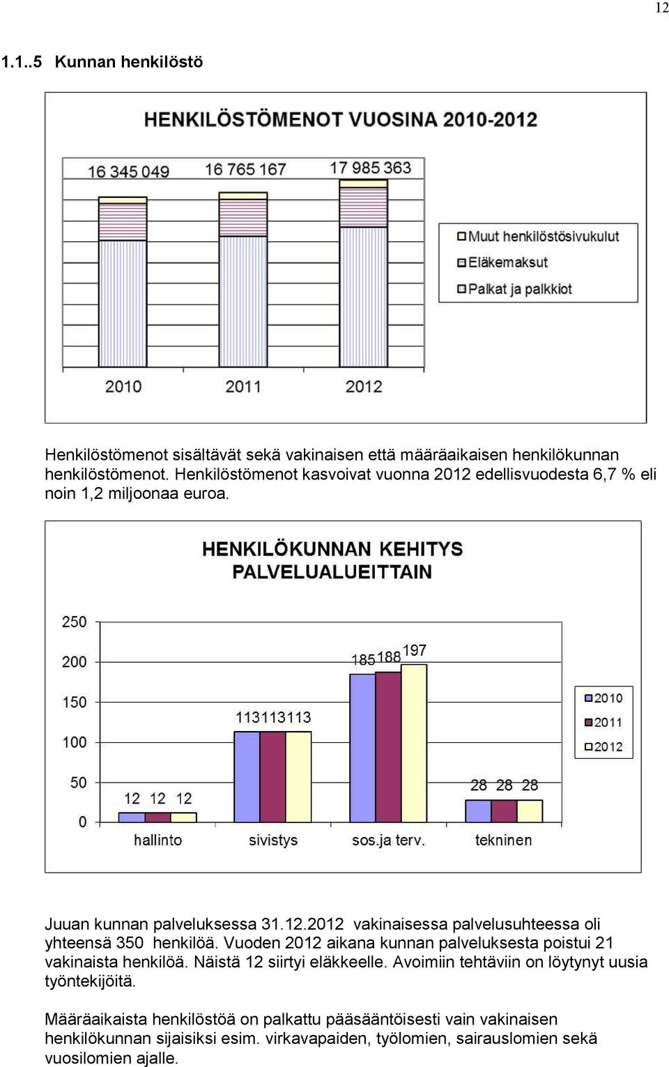 Vuoden 2012 aikana kunnan palveluksesta poistui 21 vakinaista henkilöä. Näistä 12 siirtyi eläkkeelle. Avoimiin tehtäviin on löytynyt uusia työntekijöitä.