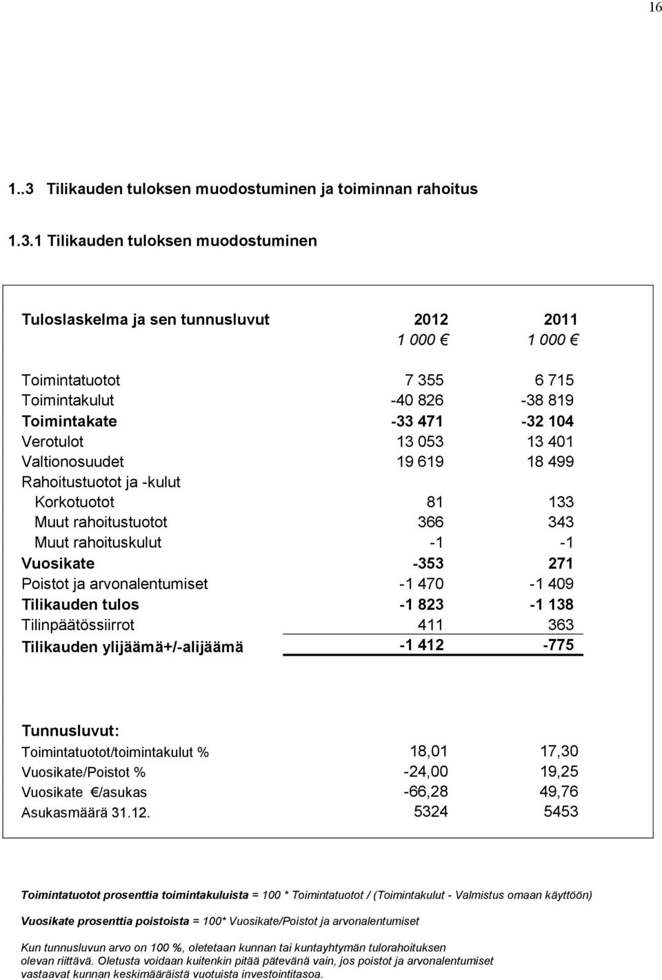 1 Tilikauden tuloksen muodostuminen Tuloslaskelma ja sen tunnusluvut 2012 2011 1 000 1 000 Toimintatuotot 7 355 6 715 Toimintakulut -40 826-38 819 Toimintakate -33 471-32 104 Verotulot 13 053 13 401