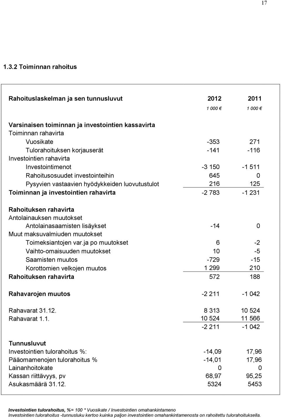 -141-116 Investointien rahavirta Investointimenot -3 150-1 511 Rahoitusosuudet investointeihin 645 0 Pysyvien vastaavien hyödykkeiden luovutustulot 216 125 Toiminnan ja investointien rahavirta -2