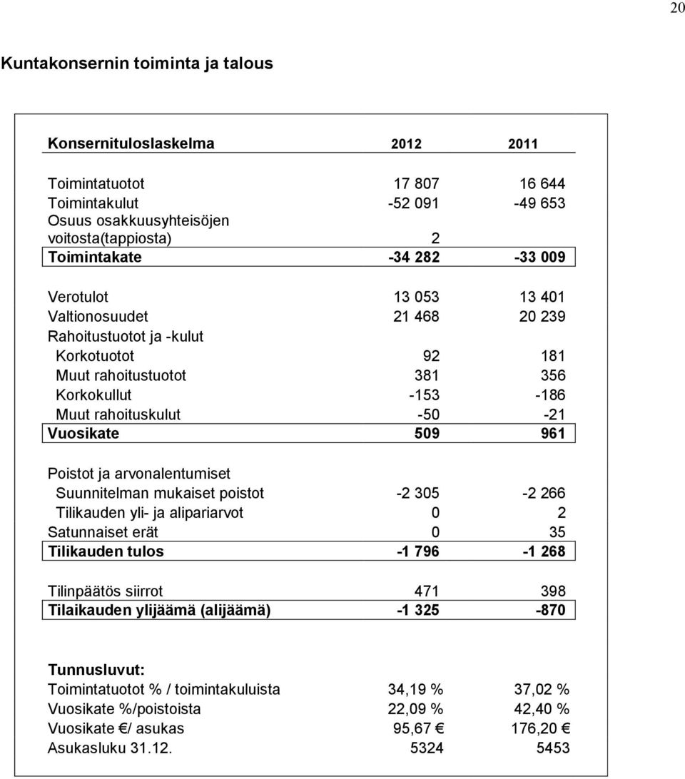 961 Poistot ja arvonalentumiset Suunnitelman mukaiset poistot -2 305-2 266 Tilikauden yli- ja alipariarvot 0 2 Satunnaiset erät 0 35 Tilikauden tulos -1 796-1 268 Tilinpäätös siirrot 471 398