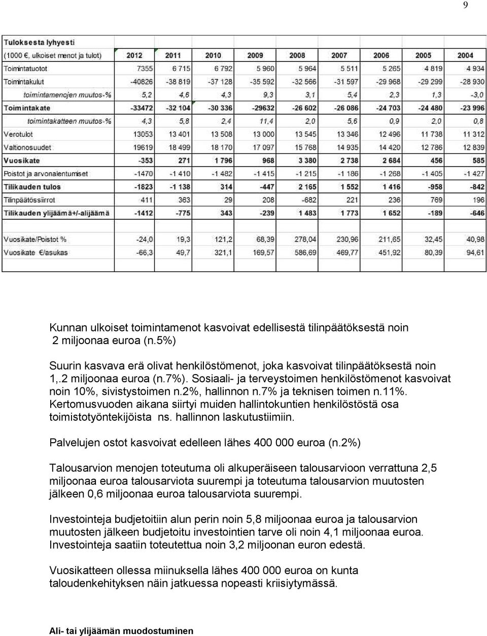 Kertomusvuoden aikana siirtyi muiden hallintokuntien henkilöstöstä osa toimistotyöntekijöista ns. hallinnon laskutustiimiin. Palvelujen ostot kasvoivat edelleen lähes 400 000 euroa (n.