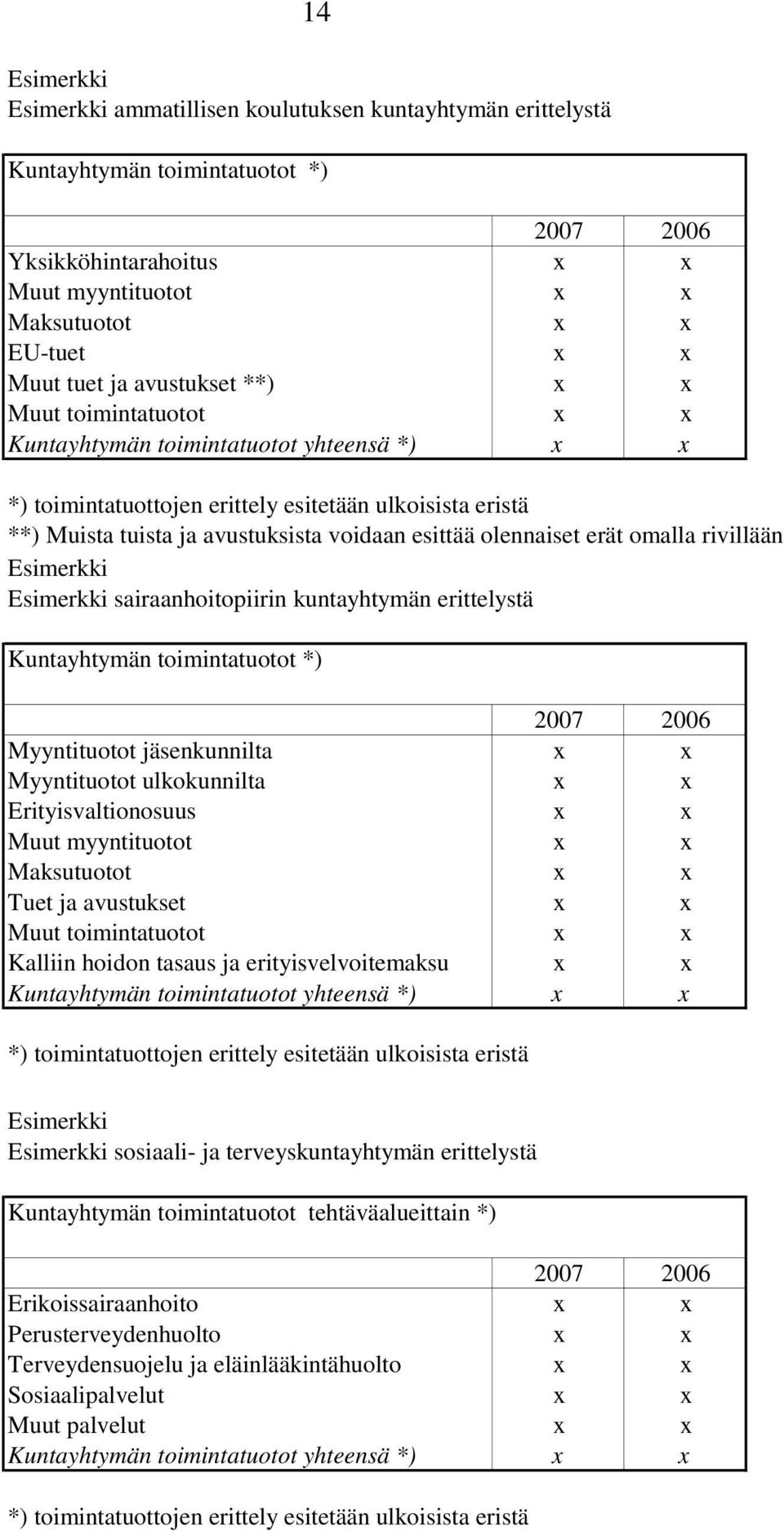 sairaanhoitopiirin kuntayhtymän erittelystä yhtymän toimintatuotot *) Myyntituotot jäsenkunnilta x x Myyntituotot ulkokunnilta x x Erityisvaltionosuus x x Muut myyntituotot x x Maksutuotot x x Tuet