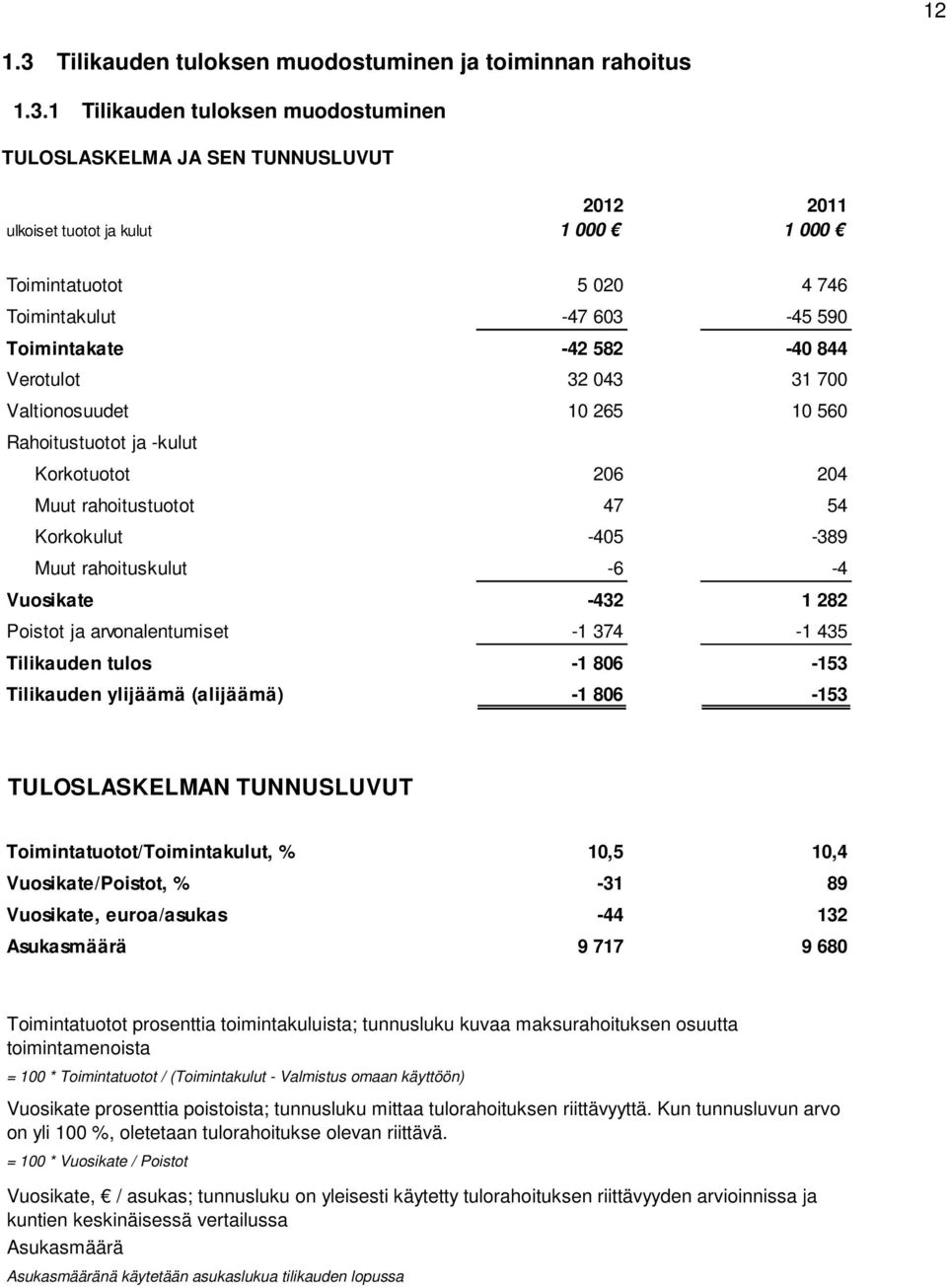 1 Tilikauden tuloksen muodostuminen TULOSLASKELMA JA SEN TUNNUSLUVUT 2012 2011 ulkoiset tuotot ja kulut 1 000 1 000 Toimintatuotot 5 020 4 746 Toimintakulut -47 603-45 590 Toimintakate -42 582-40 844