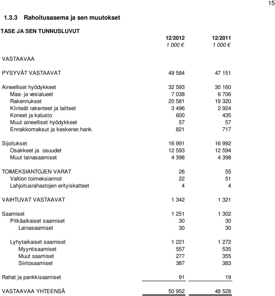 Rakennukset 20 581 19 320 Kiinteät rakenteet ja laitteet 3 496 2 924 Koneet ja kalusto 600 435 Muut aineelliset hyödykkeet 57 57 Ennakkomaksut ja keskener.hank.