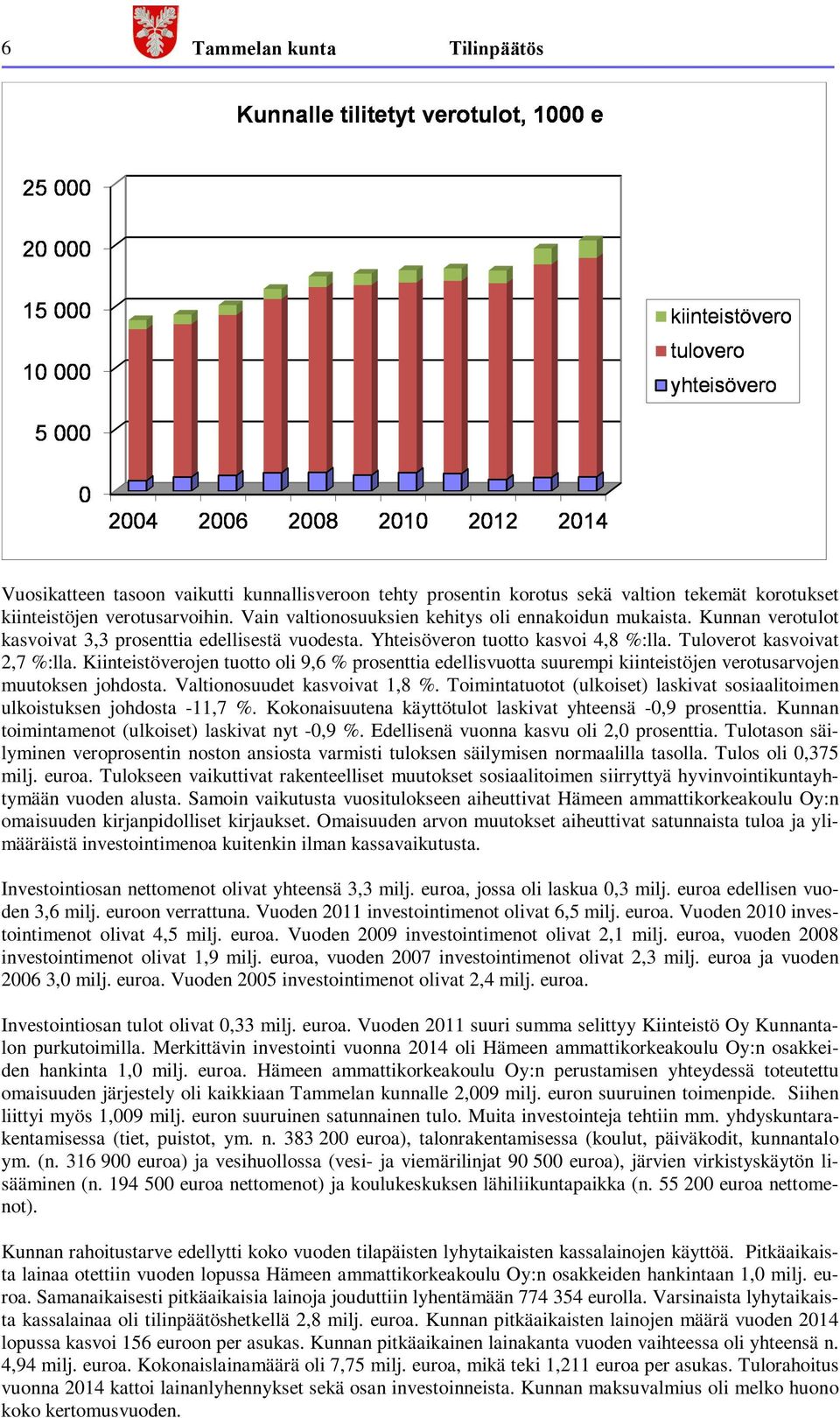 Kiinteistöverojen tuotto oli 9,6 % prosenttia edellisvuotta suurempi kiinteistöjen verotusarvojen muutoksen johdosta. Valtionosuudet kasvoivat 1,8 %.