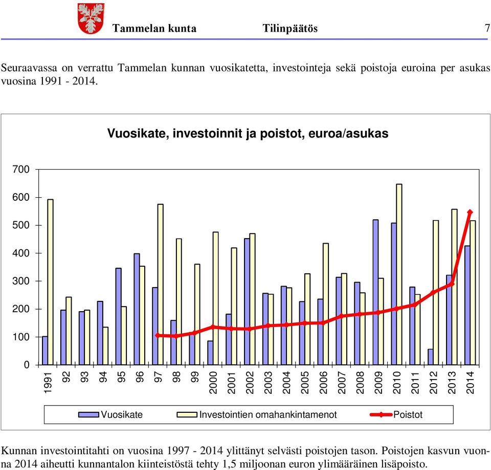 Vuosikate, investoinnit ja poistot, euroa/asukas 700 600 500 400 300 200 100 0 1991 92 93 94 95 96 97 98 99 2000 2001 2002 2003 2004 2005 2006