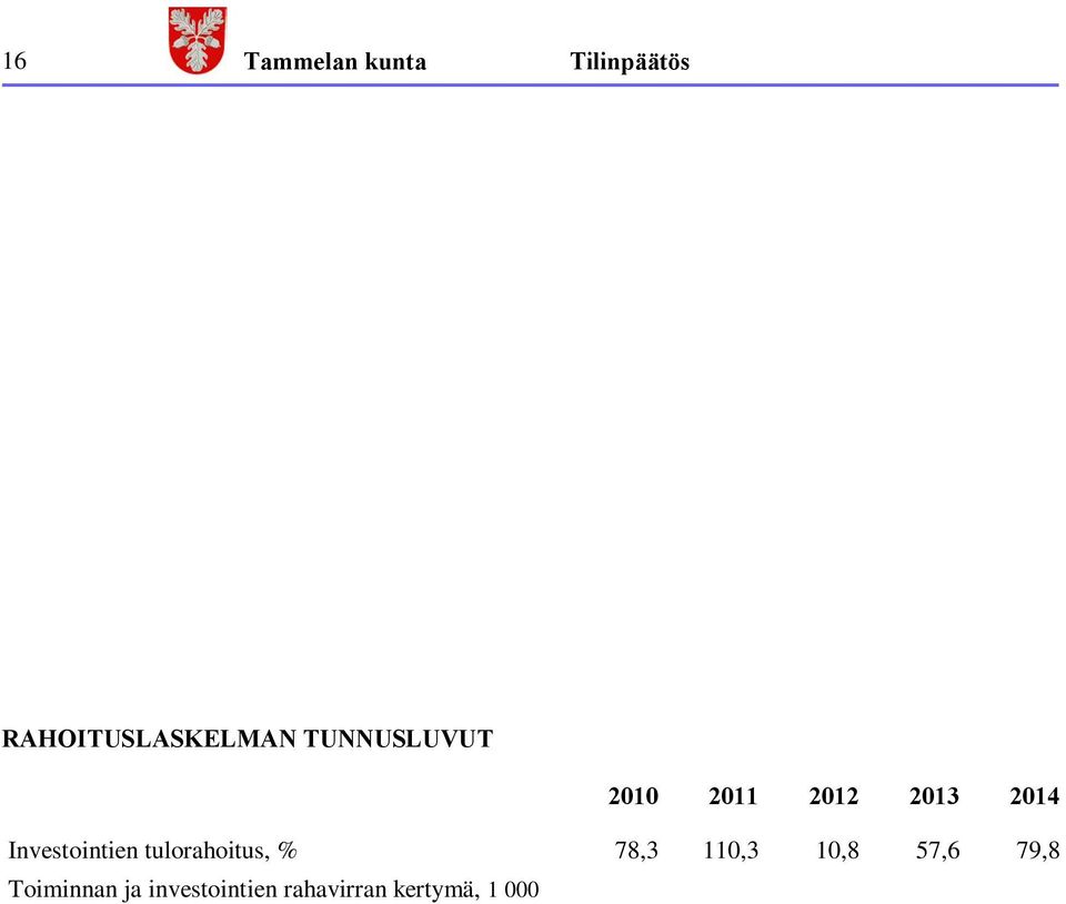 riittävyys, pv 9,1 2,0 1,5 3,5 2,3 Asukasmäärä 6591 6 558 6 542 6 476 6 397 Investointien tulorahoitus -tunnusluku kertoo kuinka paljon investointien omahankintamenosta on rahoitettu