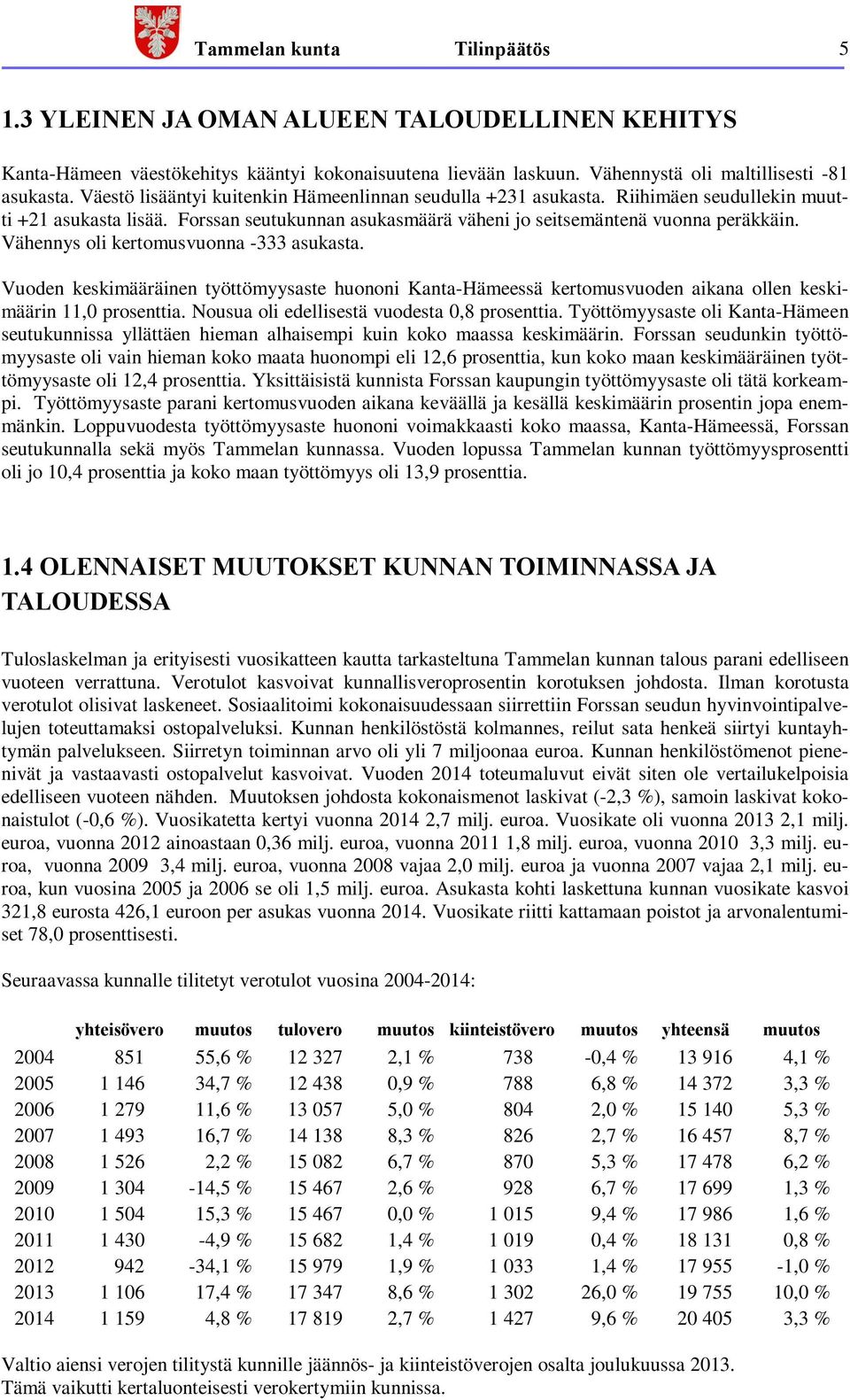 Vähennys oli kertomusvuonna -333 asukasta. Vuoden keskimääräinen työttömyysaste huononi Kanta-Hämeessä kertomusvuoden aikana ollen keskimäärin 11,0 prosenttia.